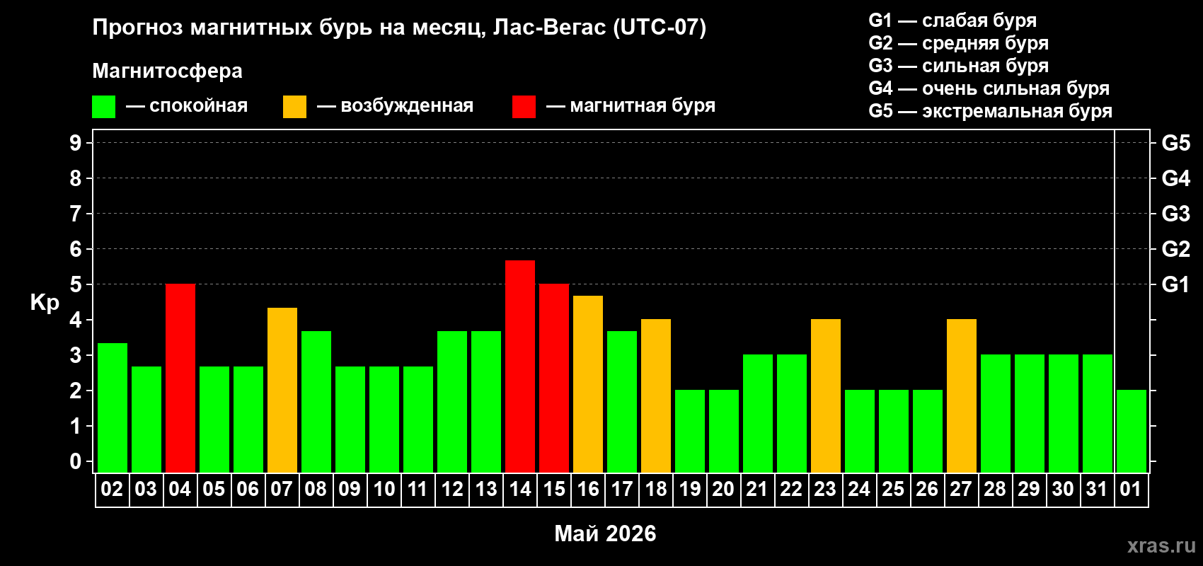 Прогноз максимального суточного геомагнитного индекса Kp на <b>1 месяц</b> (31 день) <b>с 02 мая по 01 июня 2026 г</b>