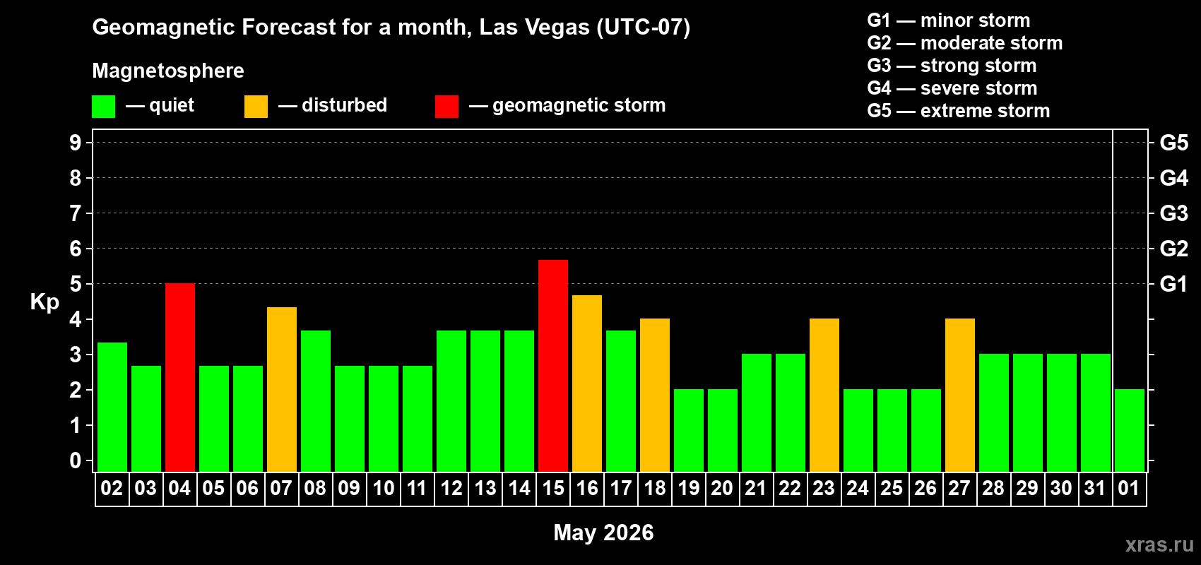 Forecast of the daily maximal value of geomagnetic index&nbsp;Kp for <b>1 month</b> (31 days) <b>from May 02, 2026 to Jun 01, 2026</b>