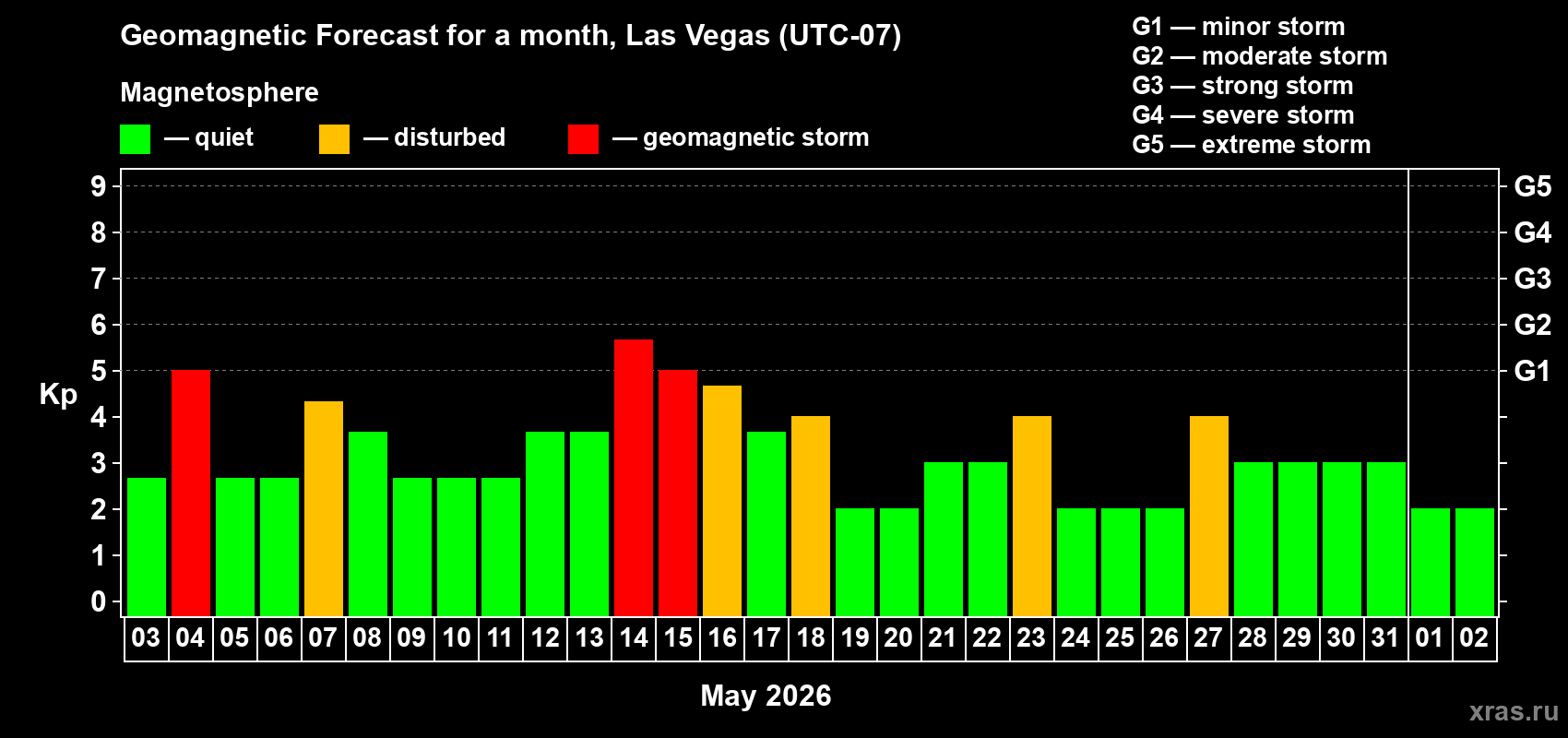 Forecast of the daily maximal value of geomagnetic index Kp for <b>1 month</b> (31 days) <b>from May 03, 2026 to Jun 02, 2026</b>