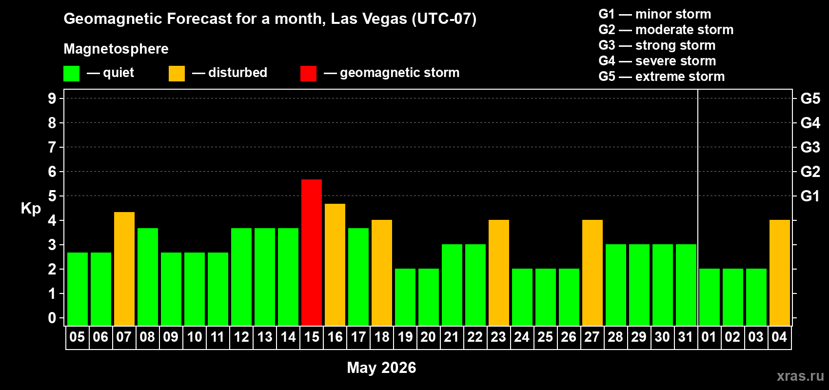 Forecast of the daily maximal value of geomagnetic index&nbsp;Kp for <b>1 month</b> (31 days) <b>from May 05, 2026 to Jun 04, 2026</b>