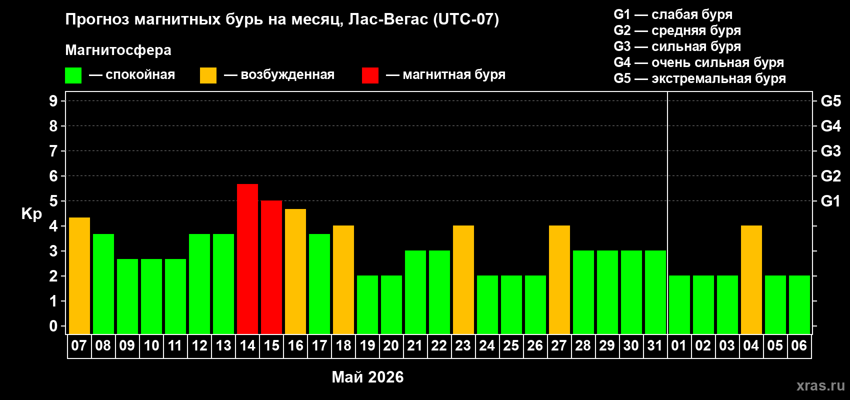 Прогноз максимального суточного геомагнитного индекса&nbsp;Kp на <b>1 месяц</b> (31 день) <b>с 07 мая по 06 июня 2026 г</b>