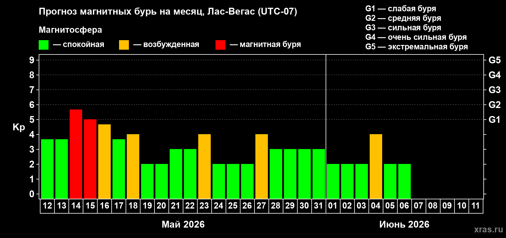 Прогноз максимального суточного геомагнитного индекса&nbsp;Kp на <b>1 месяц</b> (31 день) <b>с 12 мая по 11 июня 2026 г</b>