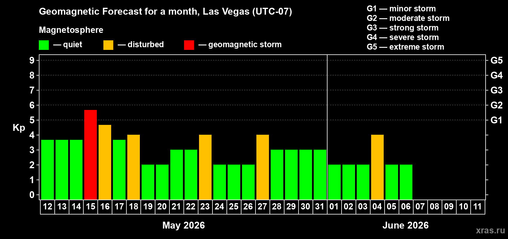 Forecast of the daily maximal value of geomagnetic index&nbsp;Kp for <b>1 month</b> (31 days) <b>from May 12, 2026 to Jun 11, 2026</b>