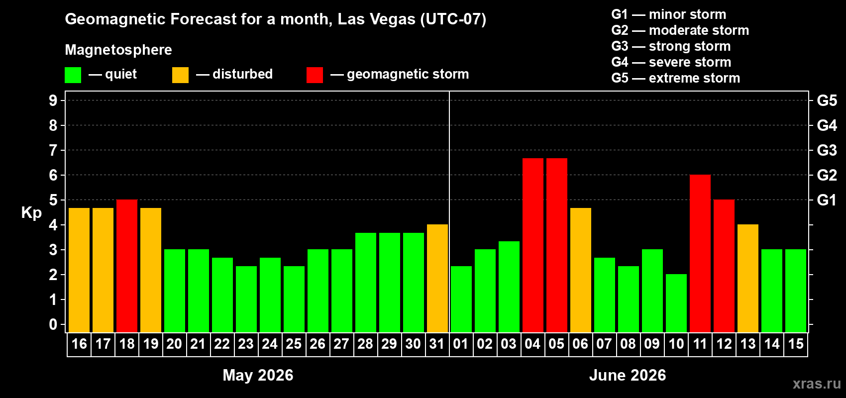 Forecast of the daily maximal value of geomagnetic index Kp for <b>1 month</b> (31 days) <b>from May 16, 2026 to Jun 15, 2026</b>