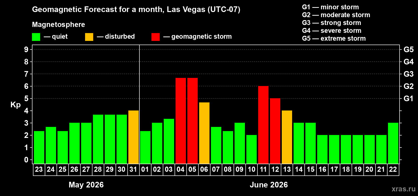 Forecast of the daily maximal value of geomagnetic index Kp for <b>1 month</b> (31 days) <b>from May 23, 2026 to Jun 22, 2026</b>