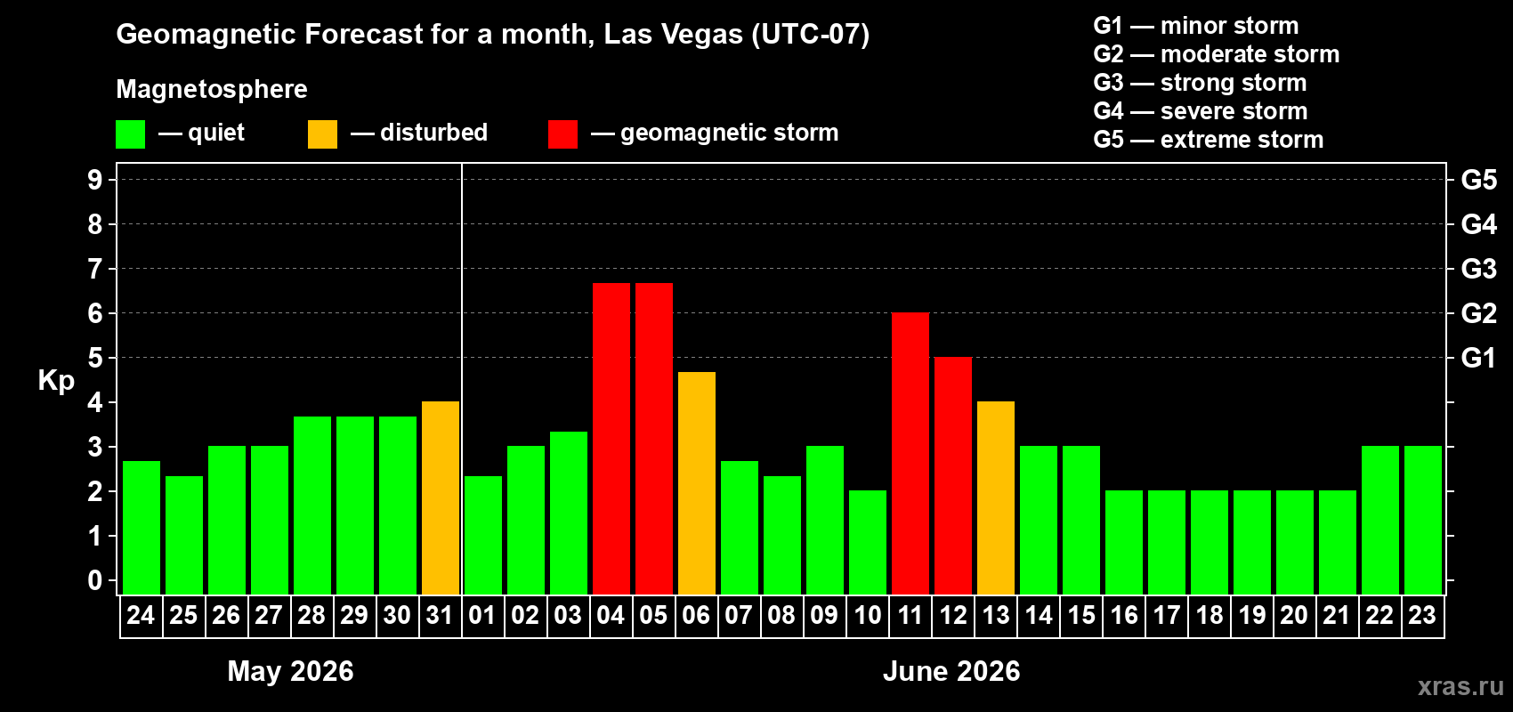 Forecast of the daily maximal value of geomagnetic index Kp for <b>1 month</b> (31 days) <b>from May 24, 2026 to Jun 23, 2026</b>