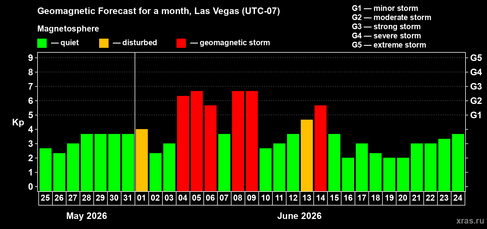 Forecast of the daily maximal value of geomagnetic index Kp for <b>1 month</b> (31 days) <b>from May 25, 2026 to Jun 24, 2026</b>