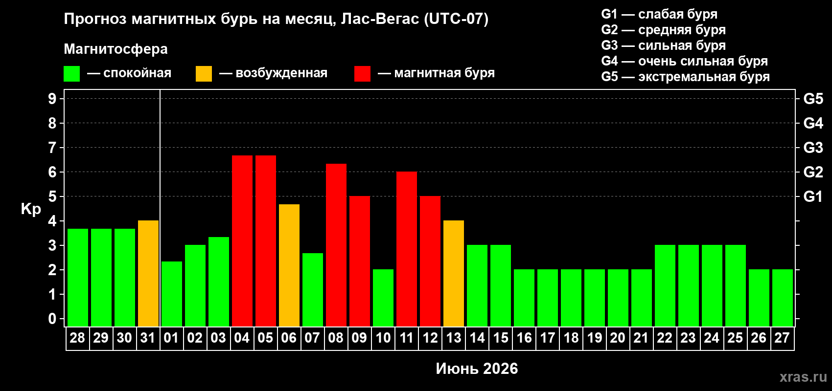 Прогноз максимального суточного геомагнитного индекса Kp на <b>1 месяц</b> (31 день) <b>с 28 мая по 27 июня 2026 г</b>