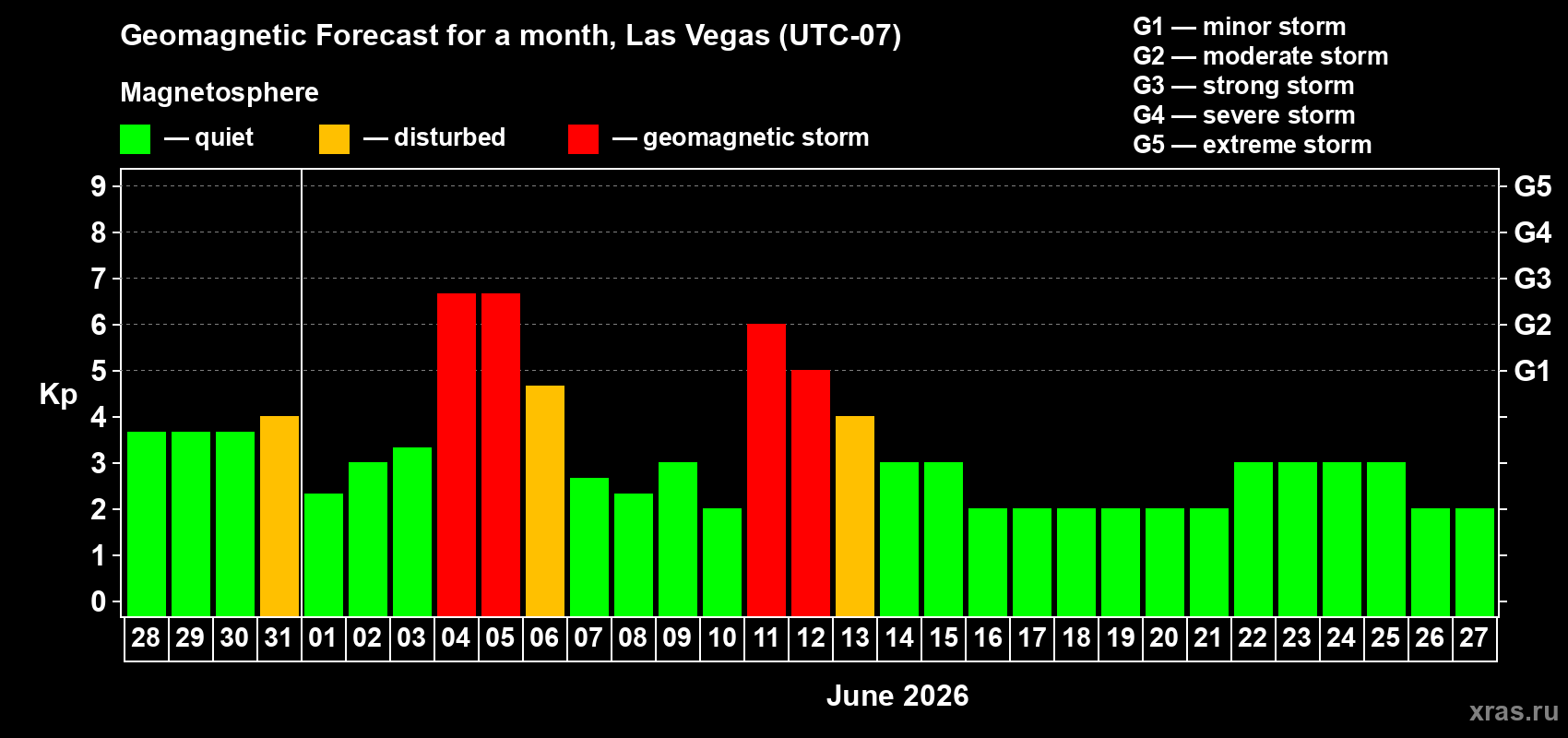 Forecast of the daily maximal value of geomagnetic index Kp for <b>1 month</b> (31 days) <b>from May 28, 2026 to Jun 27, 2026</b>
