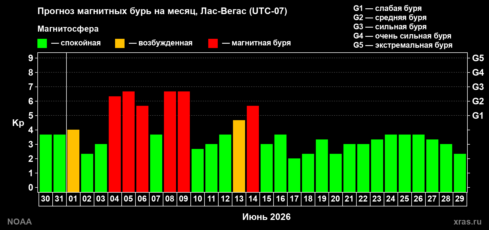 Прогноз максимального суточного геомагнитного индекса Kp на <b>1 месяц</b> (31 день) <b>с 30 мая по 29 июня 2026 г</b>