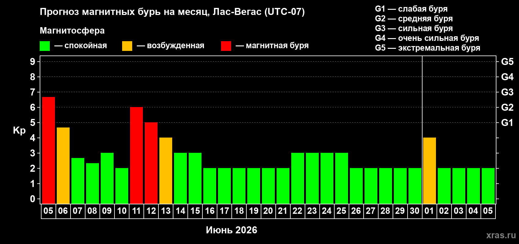 Прогноз максимального суточного геомагнитного индекса Kp на <b>1 месяц</b> (31 день) <b>с 05 июня по 05 июля 2026 г</b>