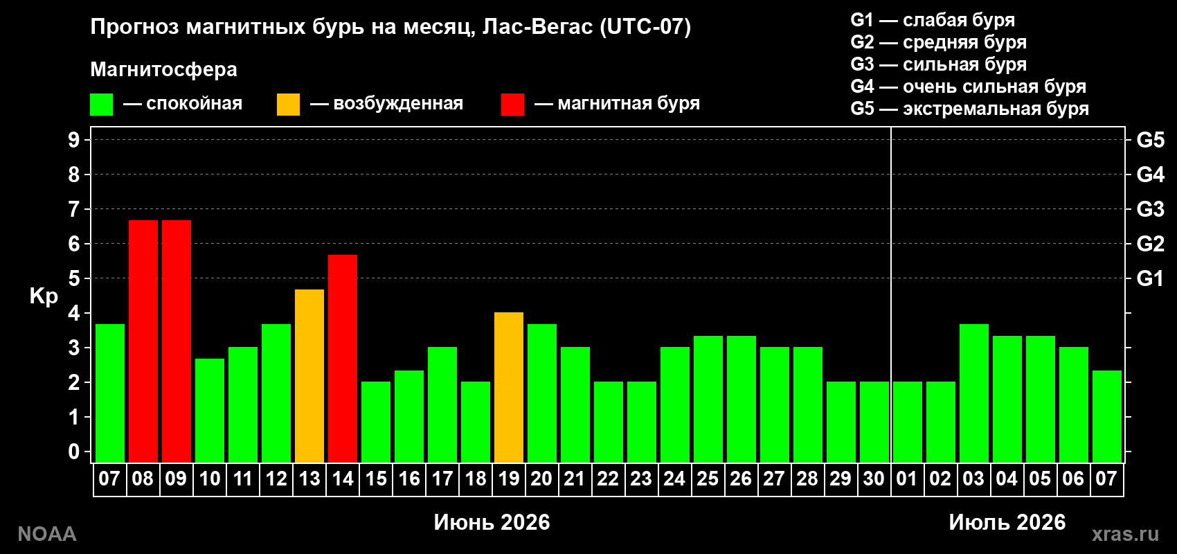Прогноз максимального суточного геомагнитного индекса Kp на <b>1 месяц</b> (31 день) <b>с 07 июня по 07 июля 2026 г</b>
