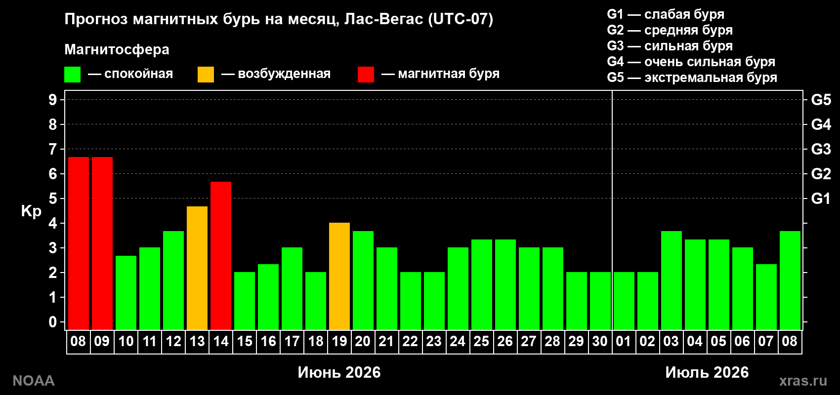 Прогноз максимального суточного геомагнитного индекса Kp на <b>1 месяц</b> (31 день) <b>с 08 июня по 08 июля 2026 г</b>