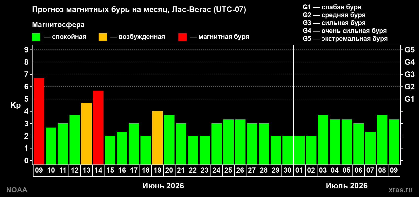 Прогноз максимального суточного геомагнитного индекса Kp на <b>1 месяц</b> (31 день) <b>с 09 июня по 09 июля 2026 г</b>