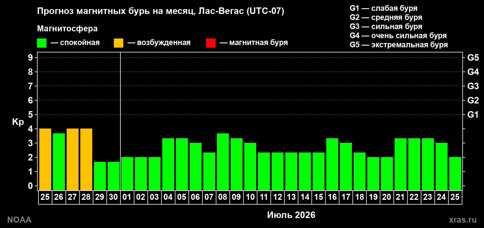 Прогноз максимального суточного геомагнитного индекса&nbsp;Kp на <b>1 месяц</b> (31 день) <b>с 25 июня по 25 июля 2026 г</b>