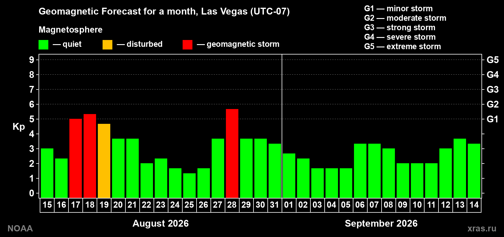 Geomagnetic index Kp forecast for the next month