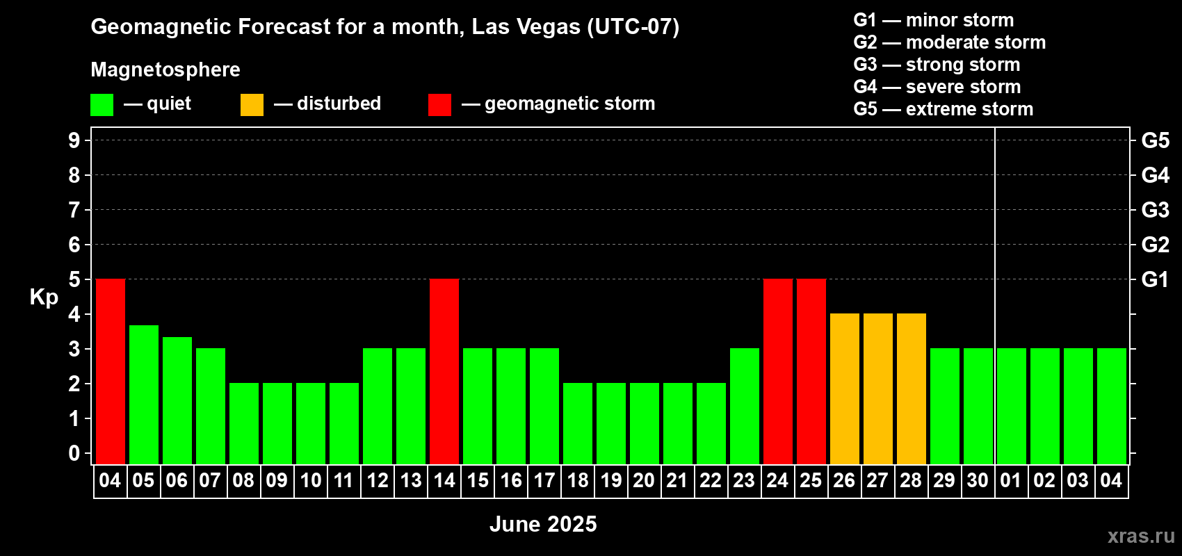 Forecast of the daily maximal value of geomagnetic index Kp for <b>1 month</b> (31 days) <b></b>