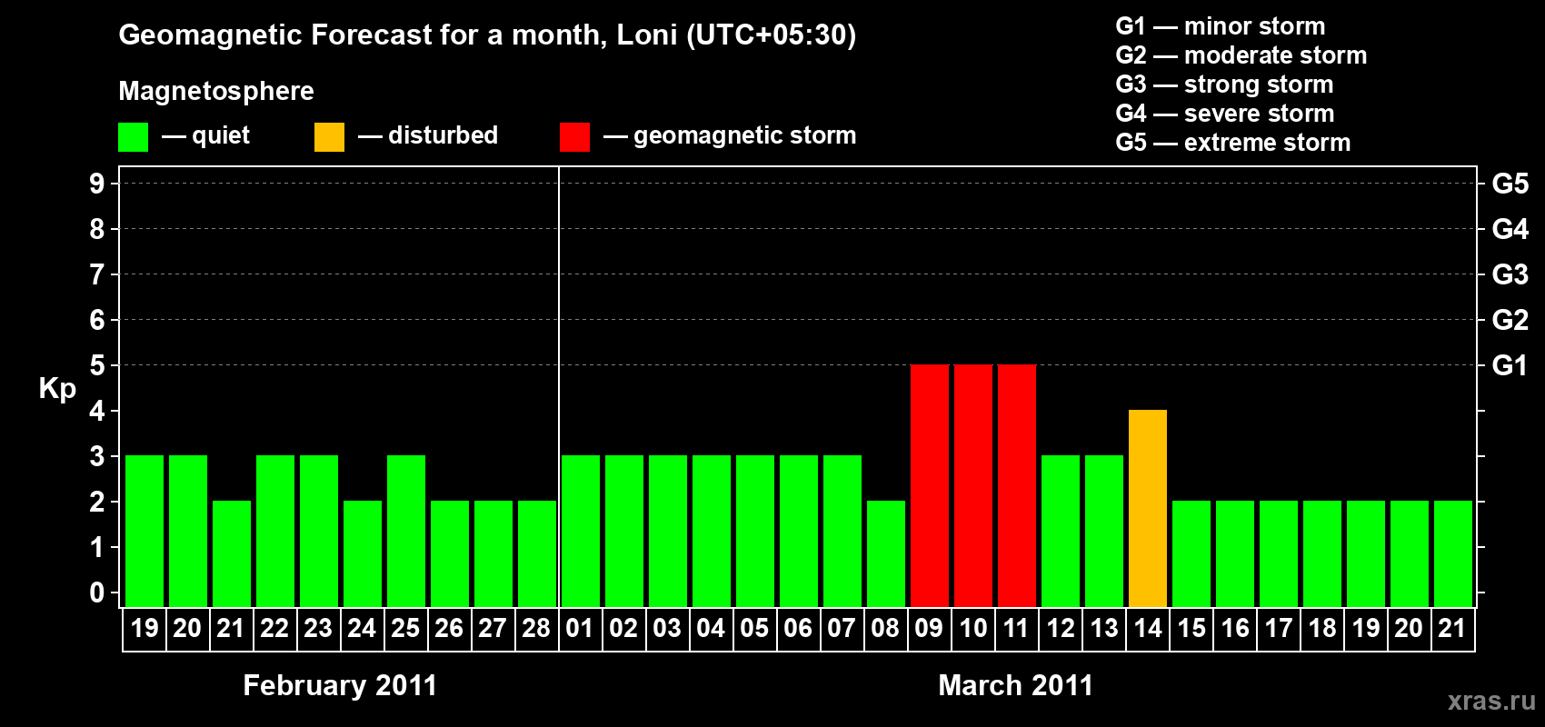 Forecast of the daily maximal value of geomagnetic index Kp for <b>1 month</b> (31 days) <b>from Feb 19, 2011 to Mar 21, 2011</b>