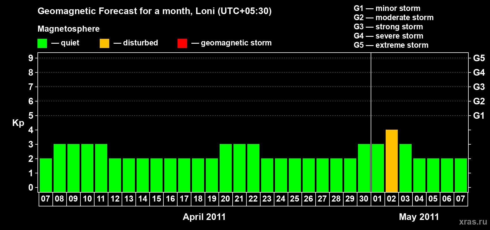 Forecast of the daily maximal value of geomagnetic index Kp for <b>1 month</b> (31 days) <b>from Apr 07, 2011 to May 07, 2011</b>
