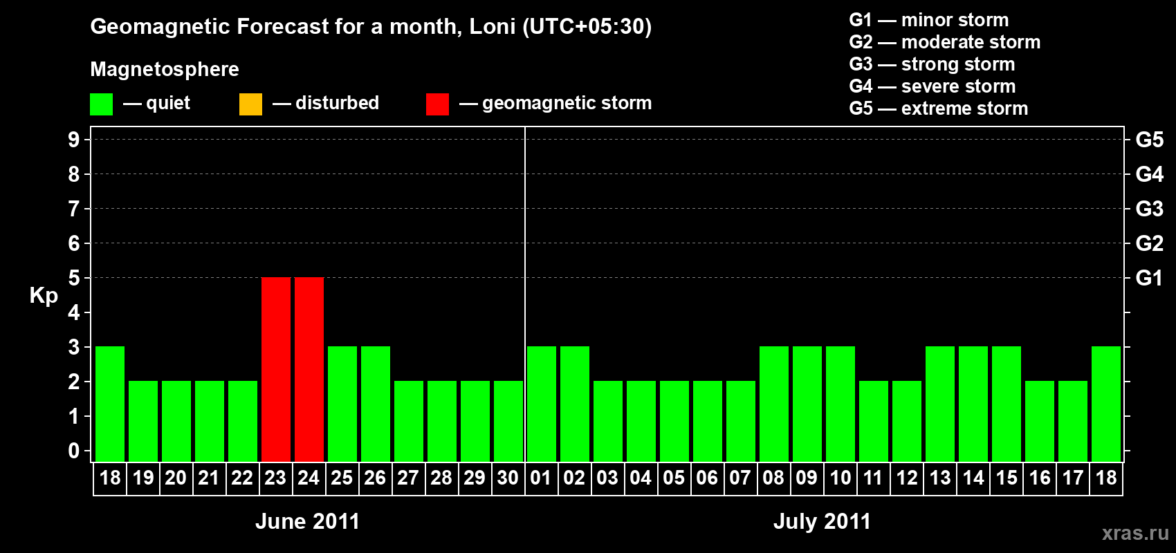 Forecast of the daily maximal value of geomagnetic index Kp for <b>1 month</b> (31 days) <b>from Jun 18, 2011 to Jul 18, 2011</b>
