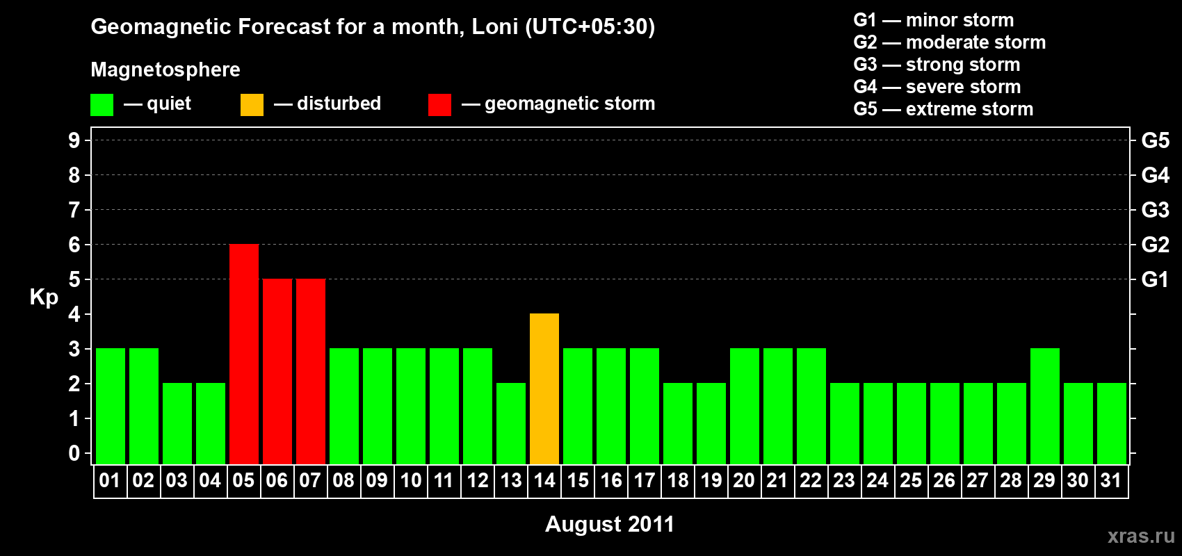 Forecast of the daily maximal value of geomagnetic index Kp for <b>1 month</b> (31 days) <b>from Aug 01, 2011 to Aug 31, 2011</b>