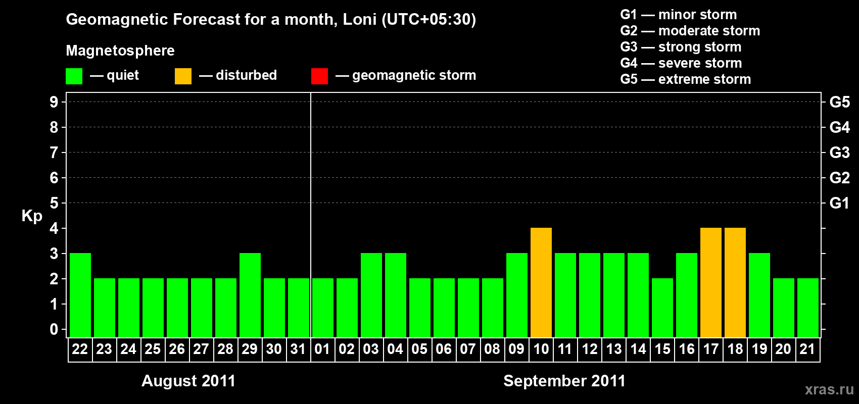 Forecast of the daily maximal value of geomagnetic index Kp for <b>1 month</b> (31 days) <b>from Aug 22, 2011 to Sep 21, 2011</b>
