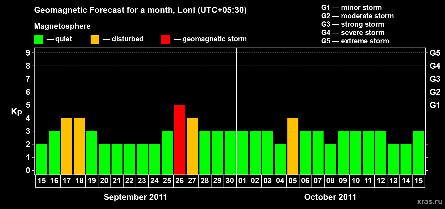 Forecast of the daily maximal value of geomagnetic index Kp for <b>1 month</b> (31 days) <b>from Sep 15, 2011 to Oct 15, 2011</b>