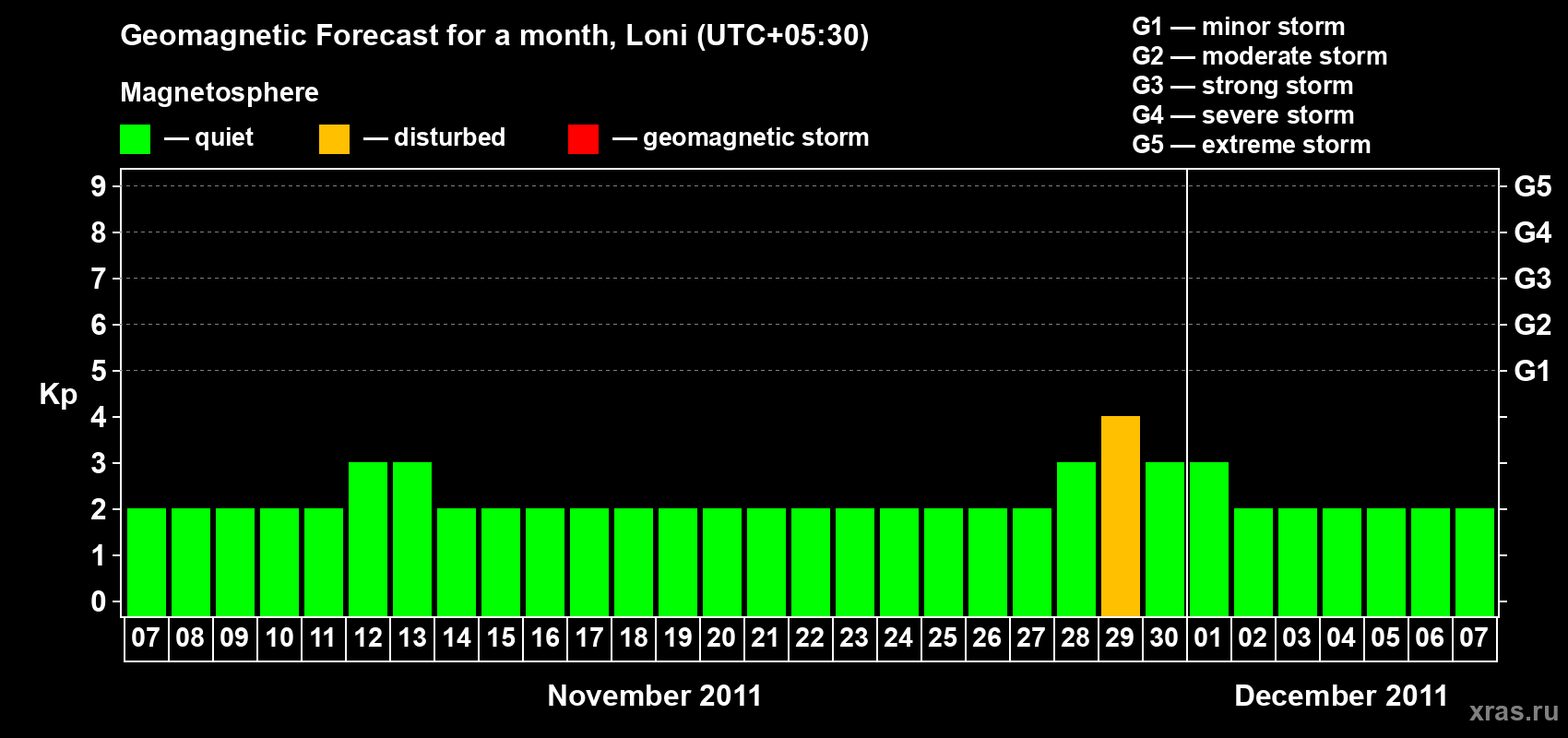 Forecast of the daily maximal value of geomagnetic index Kp for <b>1 month</b> (31 days) <b>from Nov 07, 2011 to Dec 07, 2011</b>