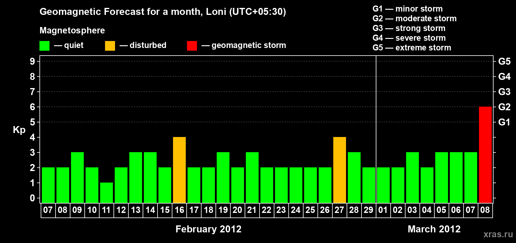 Forecast of the daily maximal value of geomagnetic index Kp for <b>1 month</b> (31 days) <b>from Feb 07, 2012 to Mar 08, 2012</b>