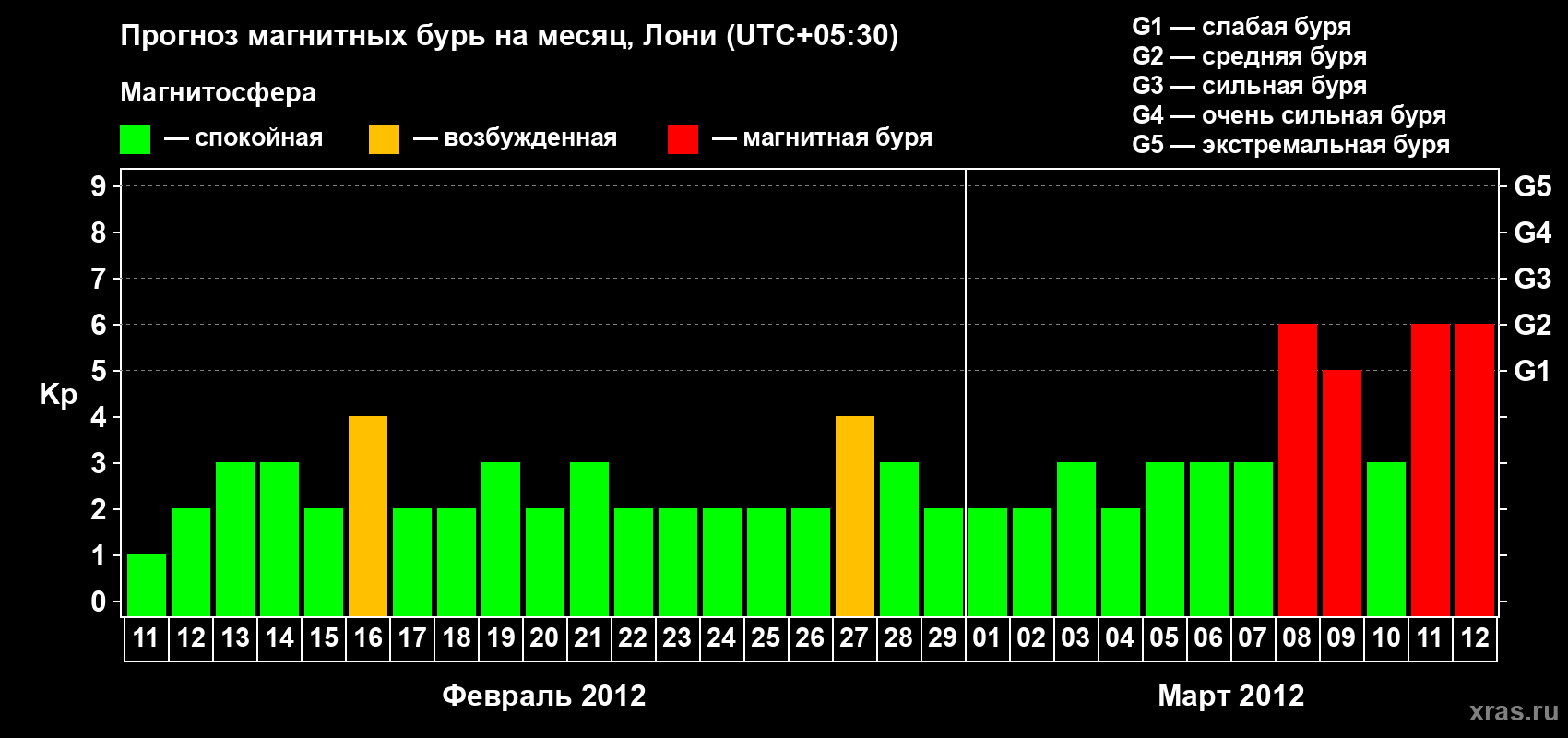 Прогноз максимального суточного геомагнитного индекса Kp на <b>1 месяц</b> (31 день) <b>с 11 февраля по 12 марта 2012 г</b>