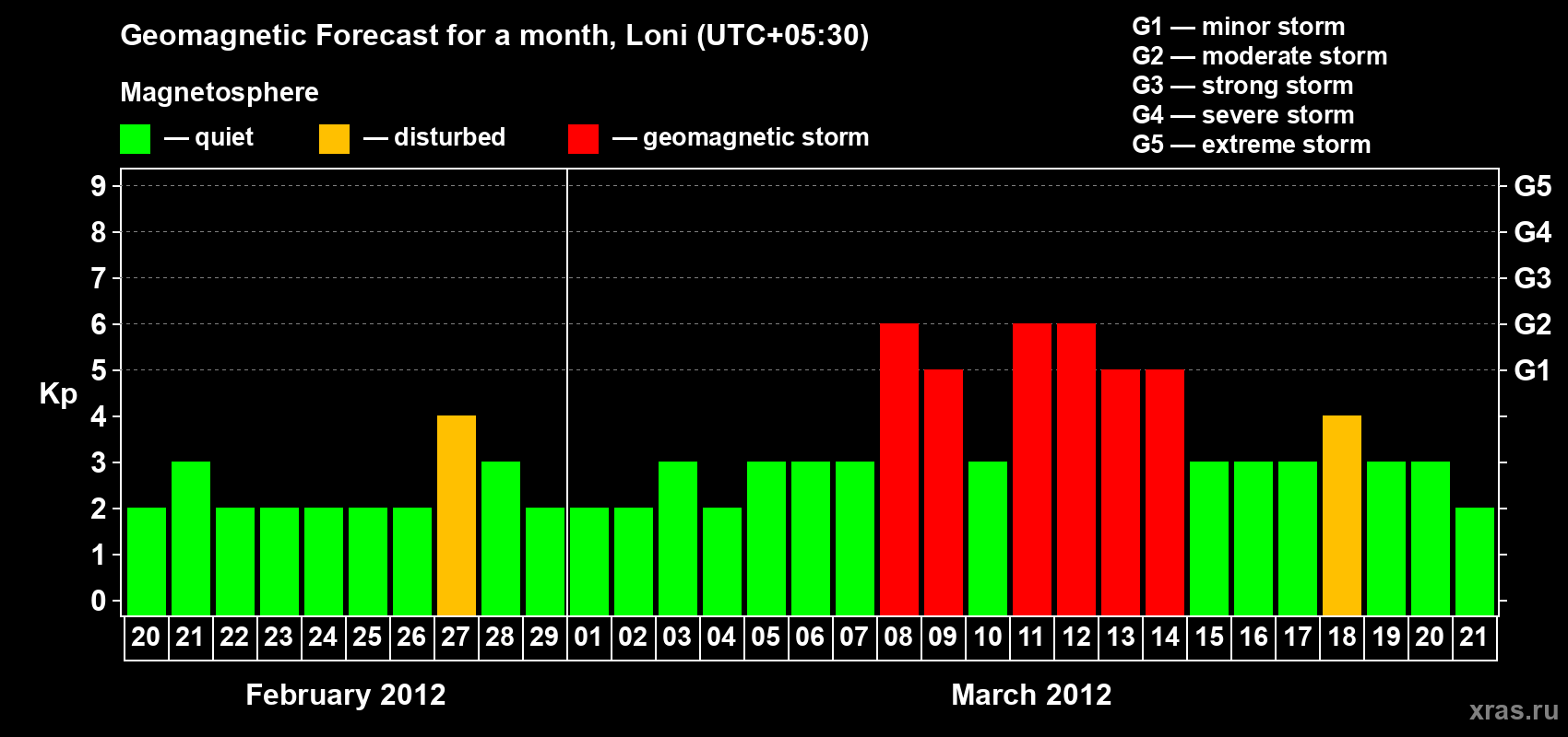 Forecast of the daily maximal value of geomagnetic index Kp for <b>1 month</b> (31 days) <b>from Feb 20, 2012 to Mar 21, 2012</b>