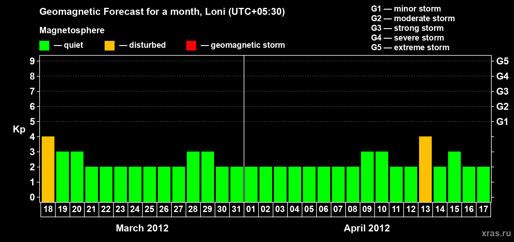 Forecast of the daily maximal value of geomagnetic index Kp for <b>1 month</b> (31 days) <b>from Mar 18, 2012 to Apr 17, 2012</b>