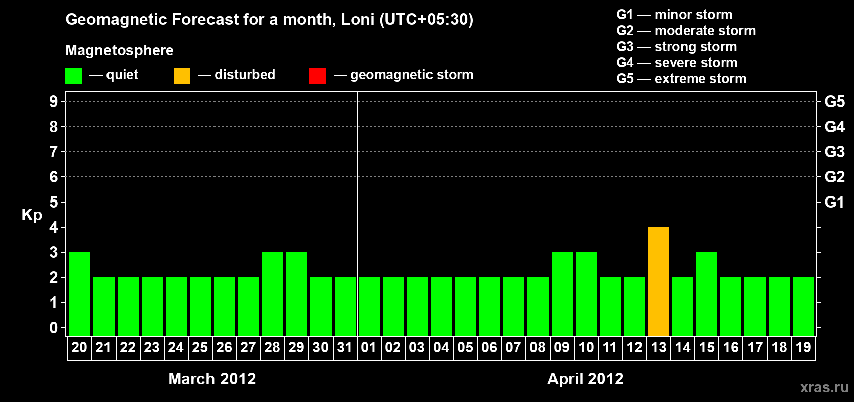 Forecast of the daily maximal value of geomagnetic index Kp for <b>1 month</b> (31 days) <b>from Mar 20, 2012 to Apr 19, 2012</b>