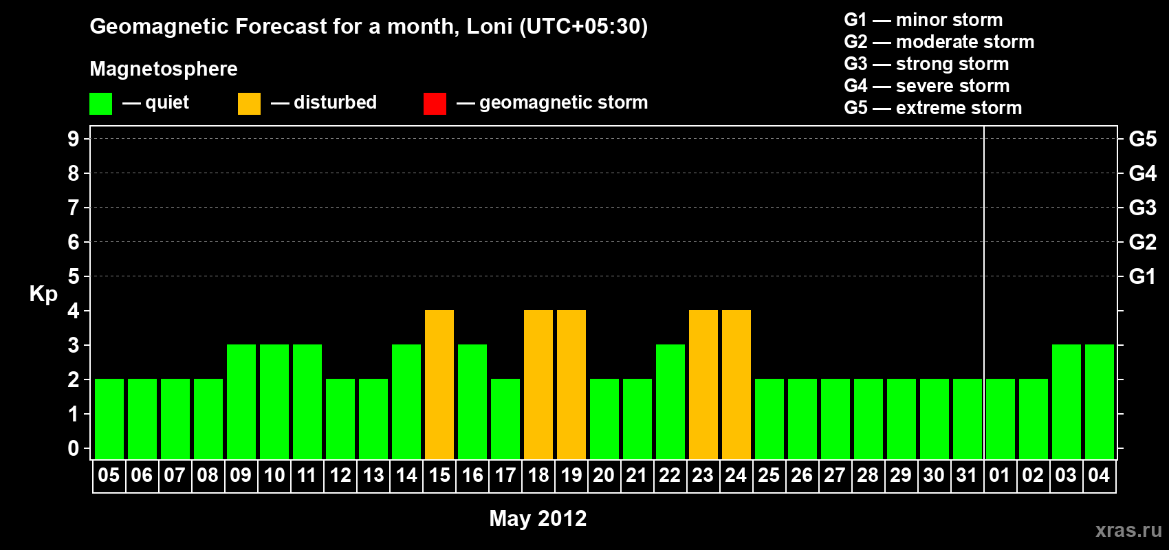 Forecast of the daily maximal value of geomagnetic index Kp for <b>1 month</b> (31 days) <b>from May 05, 2012 to Jun 04, 2012</b>