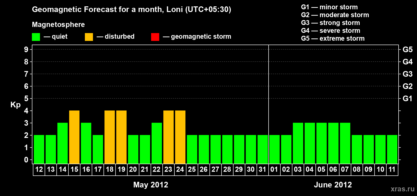 Forecast of the daily maximal value of geomagnetic index Kp for <b>1 month</b> (31 days) <b>from May 12, 2012 to Jun 11, 2012</b>