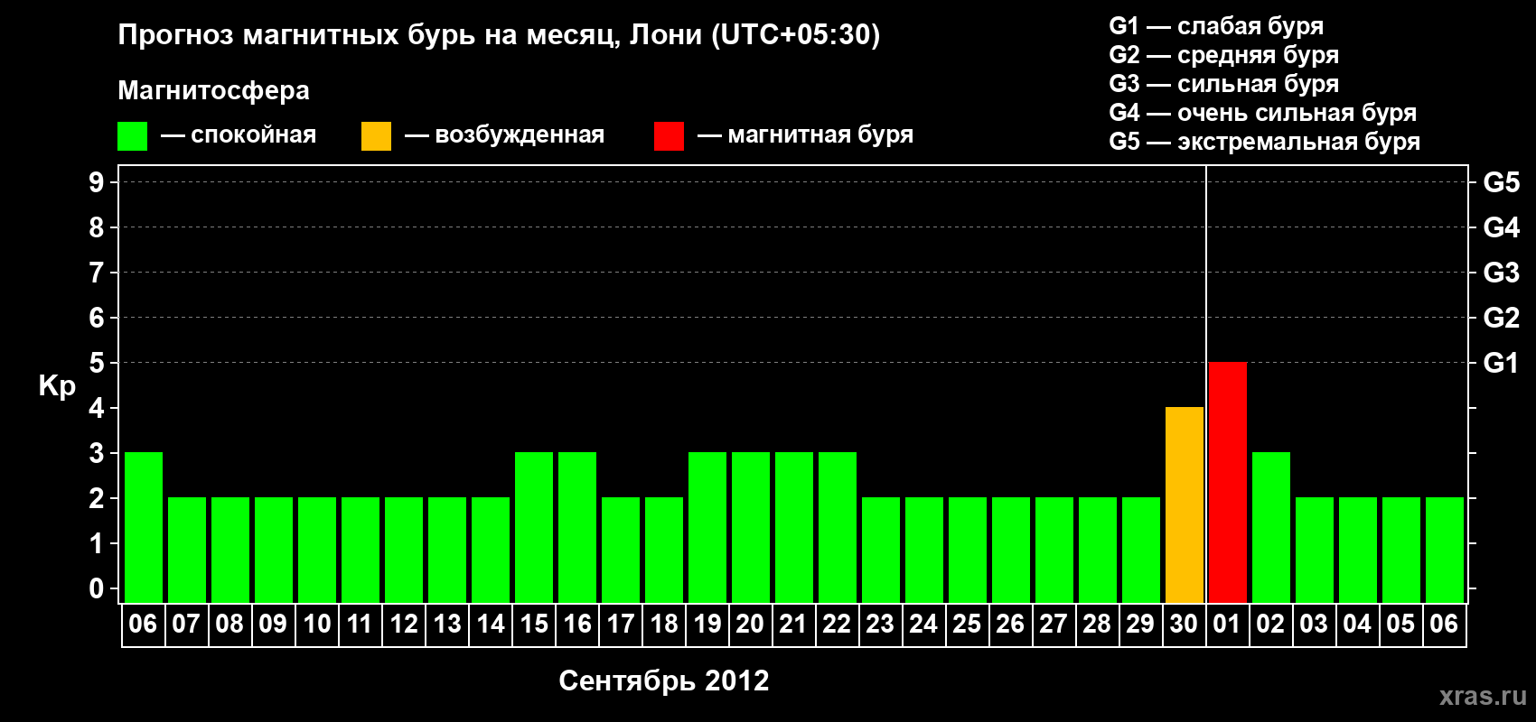 Прогноз максимального суточного геомагнитного индекса Kp на <b>1 месяц</b> (31 день) <b>с 06 сентября по 06 октября 2012 г</b>