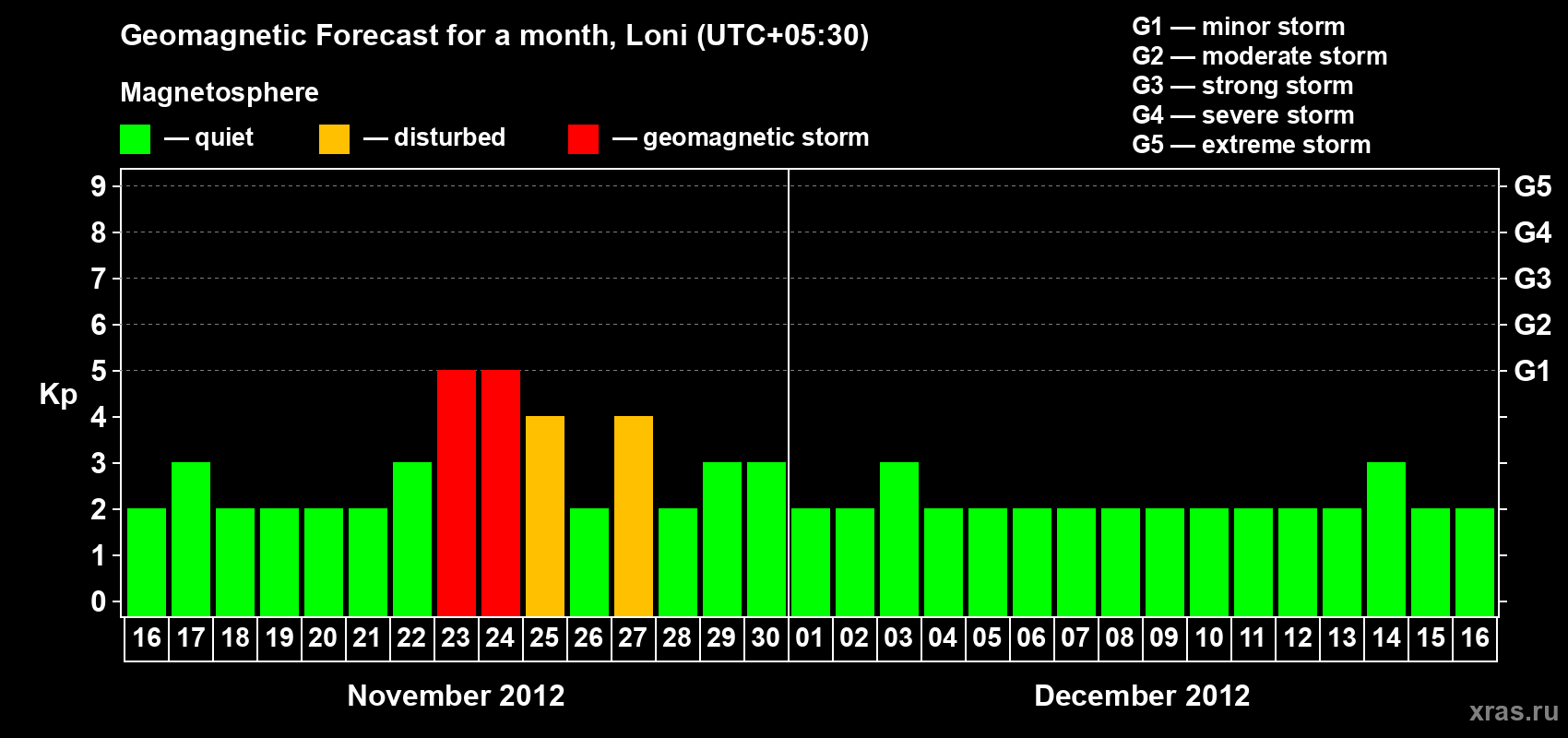 Forecast of the daily maximal value of geomagnetic index Kp for <b>1 month</b> (31 days) <b>from Nov 16, 2012 to Dec 16, 2012</b>