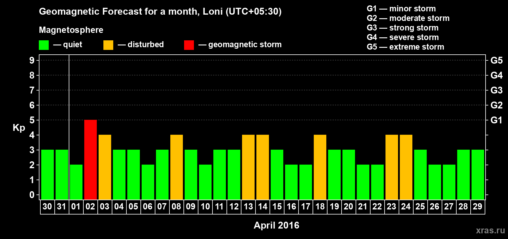 Forecast of the daily maximal value of geomagnetic index Kp for <b>1 month</b> (31 days) <b>from Mar 30, 2016 to Apr 29, 2016</b>