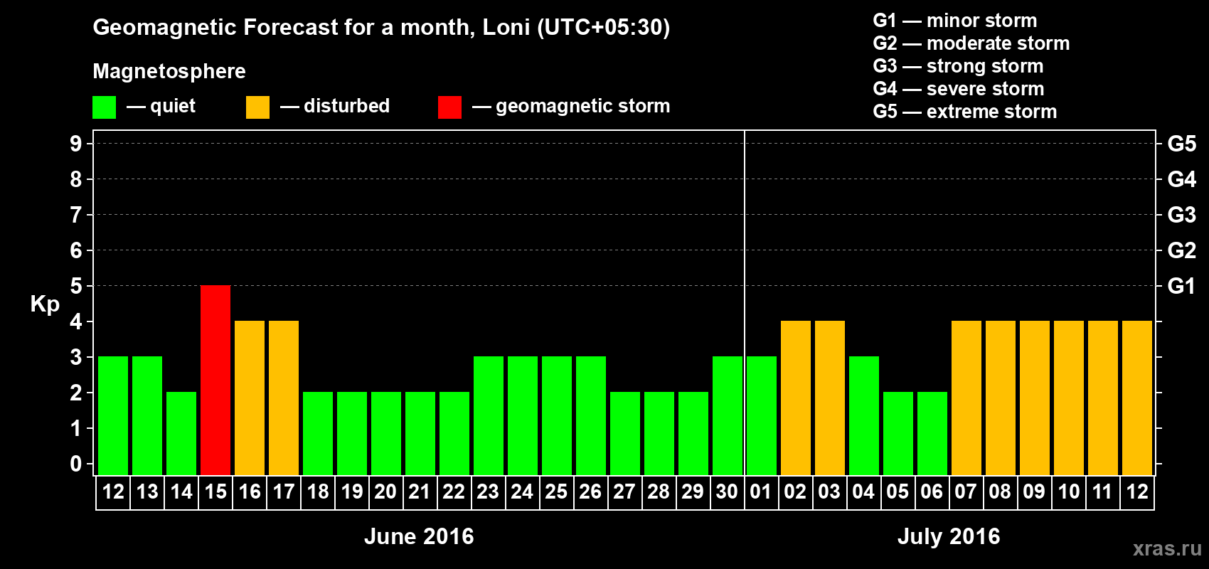 Forecast of the daily maximal value of geomagnetic index Kp for <b>1 month</b> (31 days) <b>from Jun 12, 2016 to Jul 12, 2016</b>