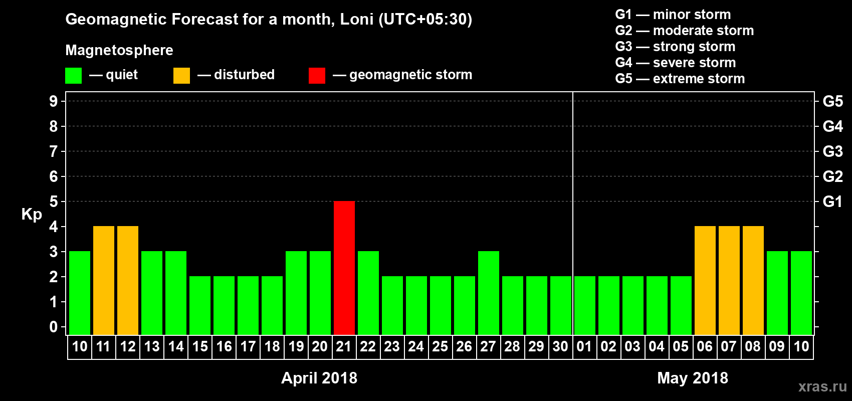 Forecast of the daily maximal value of geomagnetic index Kp for <b>1 month</b> (31 days) <b>from Apr 10, 2018 to May 10, 2018</b>