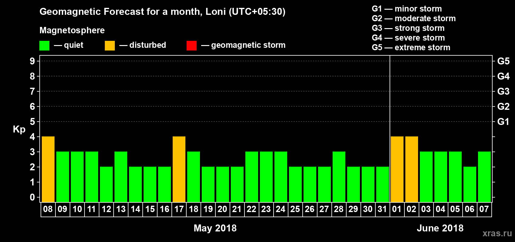 Forecast of the daily maximal value of geomagnetic index Kp for <b>1 month</b> (31 days) <b>from May 08, 2018 to Jun 07, 2018</b>
