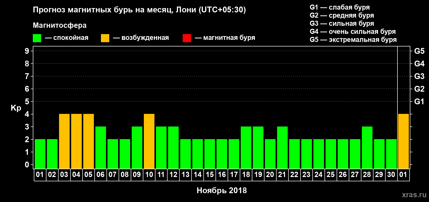 Прогноз максимального суточного геомагнитного индекса Kp на <b>1 месяц</b> (31 день) <b>с 01 ноября по 01 декабря 2018 г</b>