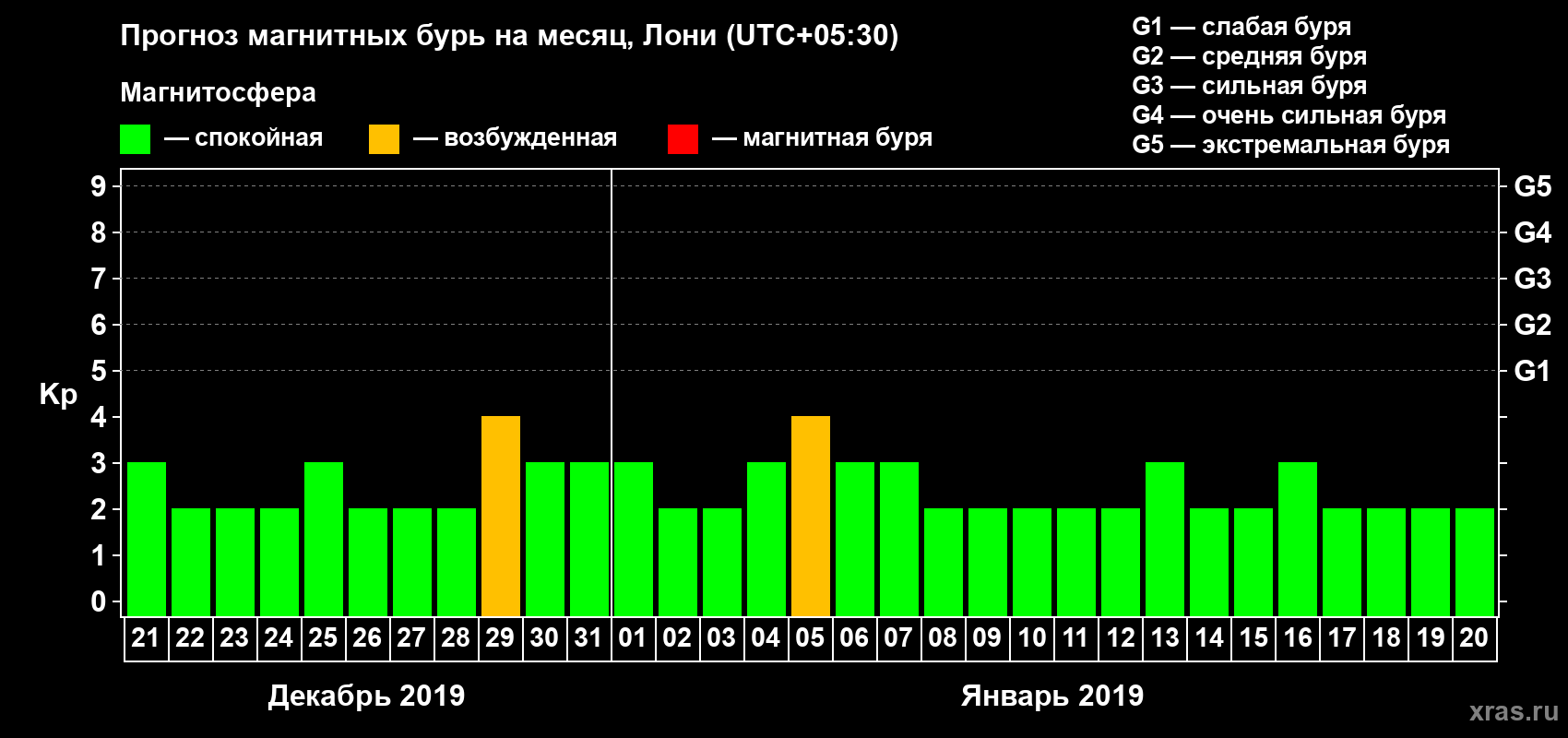 Прогноз максимального суточного геомагнитного индекса Kp на <b>1 месяц</b> (31 день) <b>с 21 декабря 2018 г по 20 января 2019 г</b>