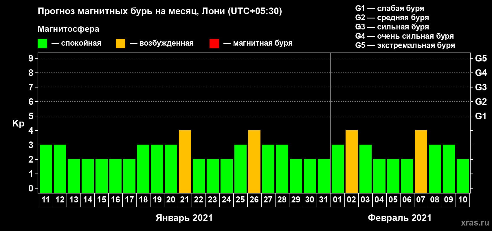 Прогноз максимального суточного геомагнитного индекса Kp на <b>1 месяц</b> (31 день) <b>с 11 января по 10 февраля 2021 г</b>