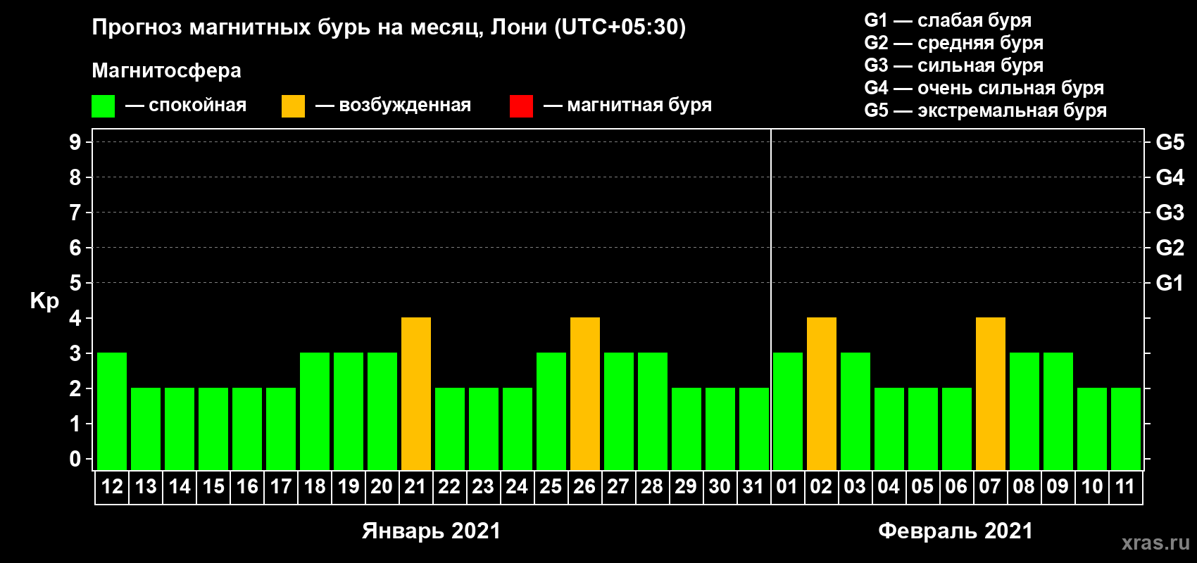 Прогноз максимального суточного геомагнитного индекса Kp на <b>1 месяц</b> (31 день) <b>с 12 января по 11 февраля 2021 г</b>