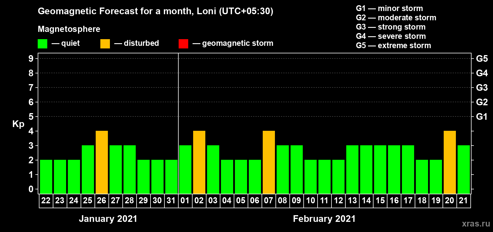 Forecast of the daily maximal value of geomagnetic index Kp for <b>1 month</b> (31 days) <b>from Jan 22, 2021 to Feb 21, 2021</b>