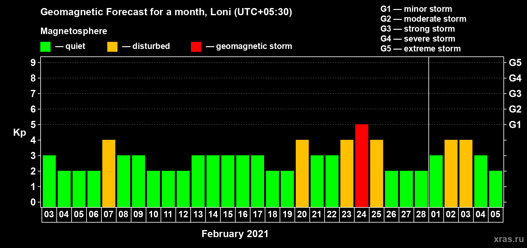 Forecast of the daily maximal value of geomagnetic index Kp for <b>1 month</b> (31 days) <b>from Feb 03, 2021 to Mar 05, 2021</b>