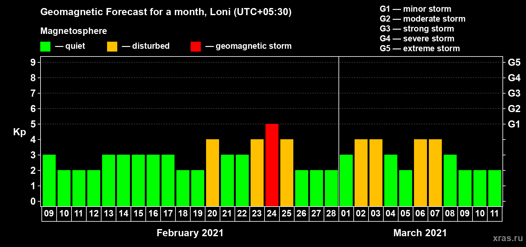 Forecast of the daily maximal value of geomagnetic index Kp for <b>1 month</b> (31 days) <b>from Feb 09, 2021 to Mar 11, 2021</b>