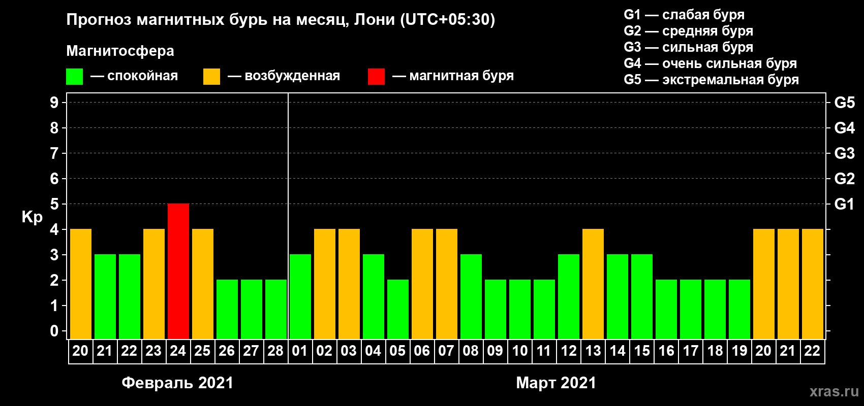 Прогноз максимального суточного геомагнитного индекса Kp на <b>1 месяц</b> (31 день) <b>с 20 февраля по 22 марта 2021 г</b>