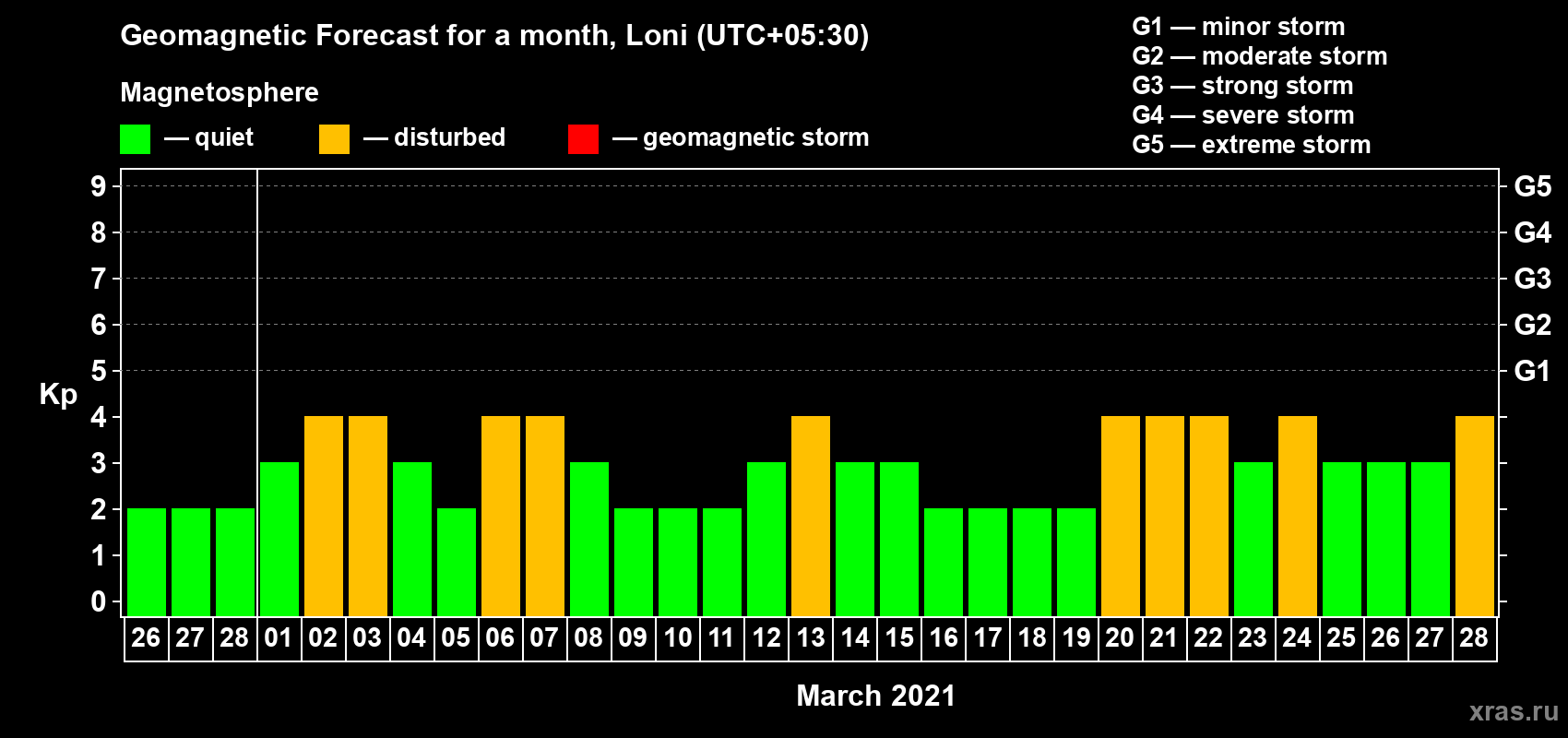 Forecast of the daily maximal value of geomagnetic index Kp for <b>1 month</b> (31 days) <b>from Feb 26, 2021 to Mar 28, 2021</b>